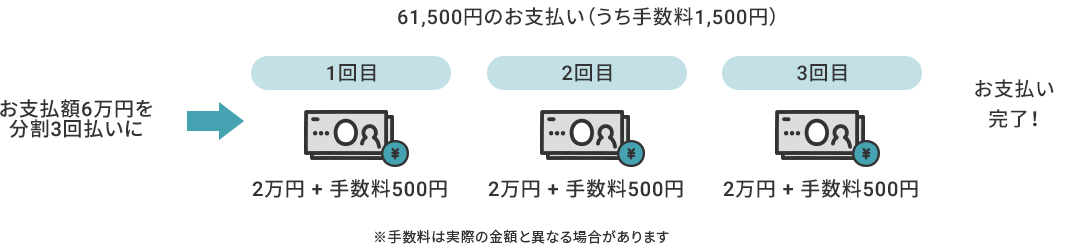 xz6~3 61,500~̂xi萔1,500~j 1 2~ + 萔500~ 2 2~ + 萔500~ 3 2~ + 萔500~ xI 萔͎ۂ̋zƈقȂꍇ܂